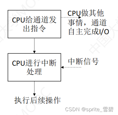 I/O设备详解