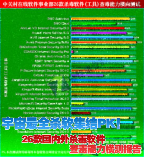 宇宙最全杀软横测:26款杀软查毒能力PK