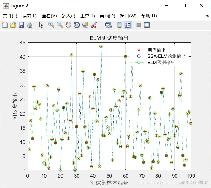 【预测模型】基于樽海鞘算法的极限学习机(ELM)回归预测 Matlab代码_matlab_09
