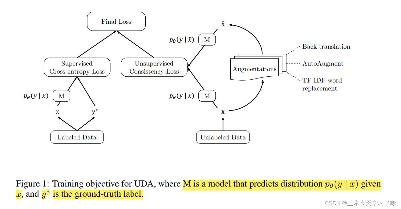 【论文阅读】Unsupervised Data Augmentation for Consistency Training-CSDN博客