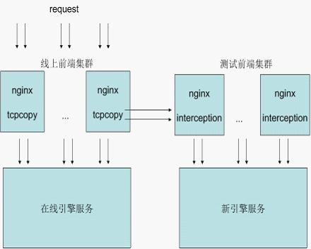 利用tcpcopy引流做模拟在线测试