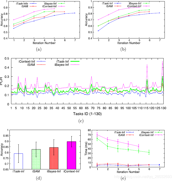 图8. 结果推断的有效性:(a)CST结果质量的迭代改进;(b)具有3个CST的图像结果质量的迭代改进;(c)迭代众包的性能成本比;(d)迭代众包的总体性能;(e)迭代众包的执行时间