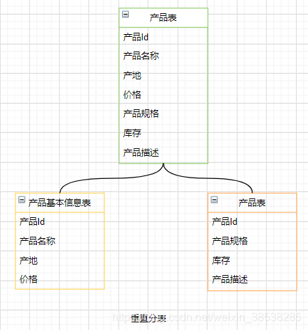 垂直分表
