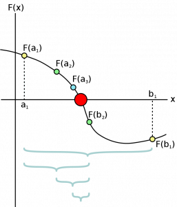 Bisection Method in C and C++