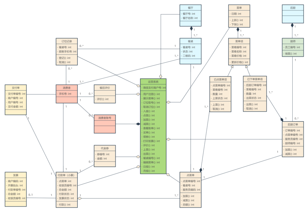 业务开发方法与实践 - 业务篇