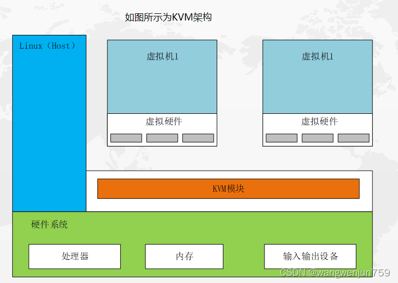 虚拟化技术详解：XEN、KVM与QEMU的对比分析-CSDN博客
