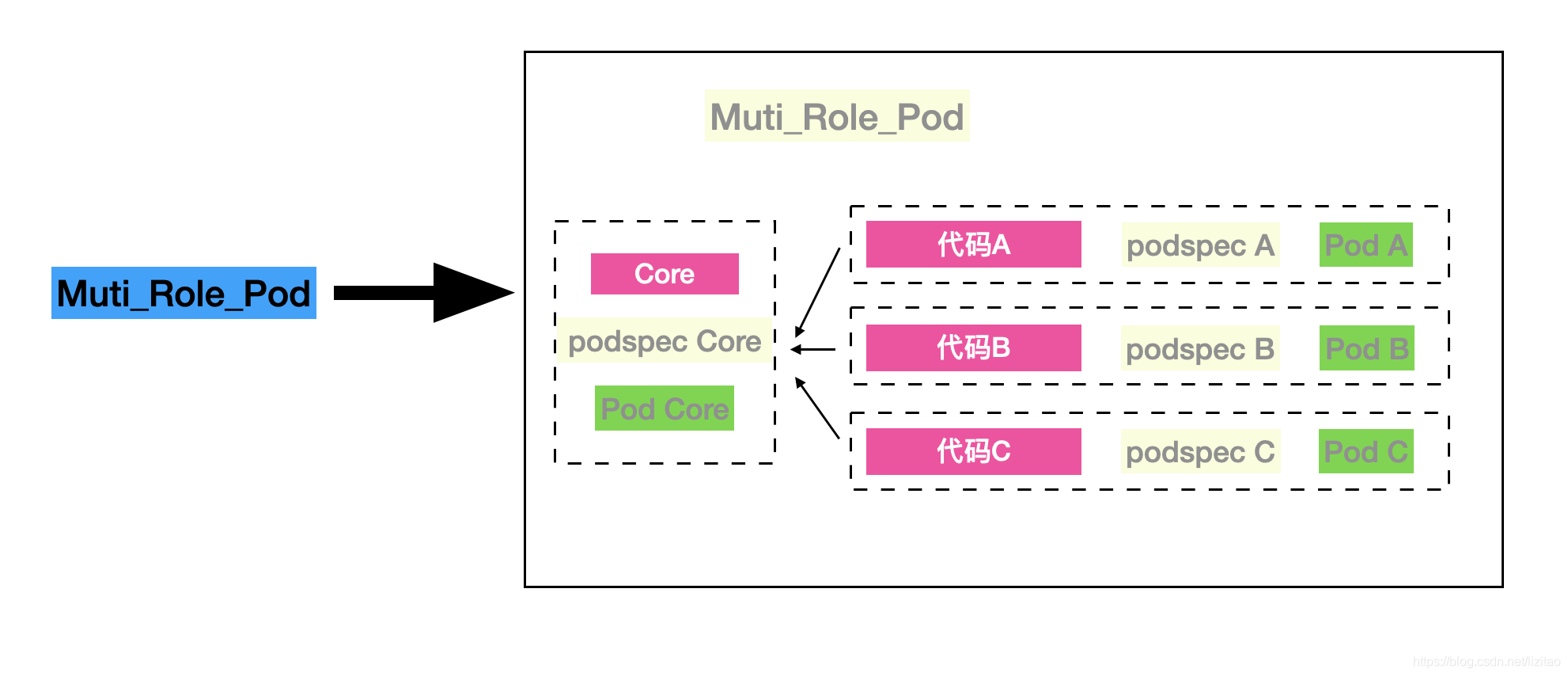 iOS开发笔记之八十六——组件化Pod支持多源配置_podspec 多个source-CSDN博客