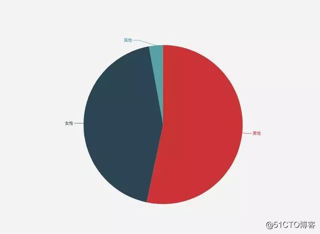 利用 Python 分析微信好友性别和位置