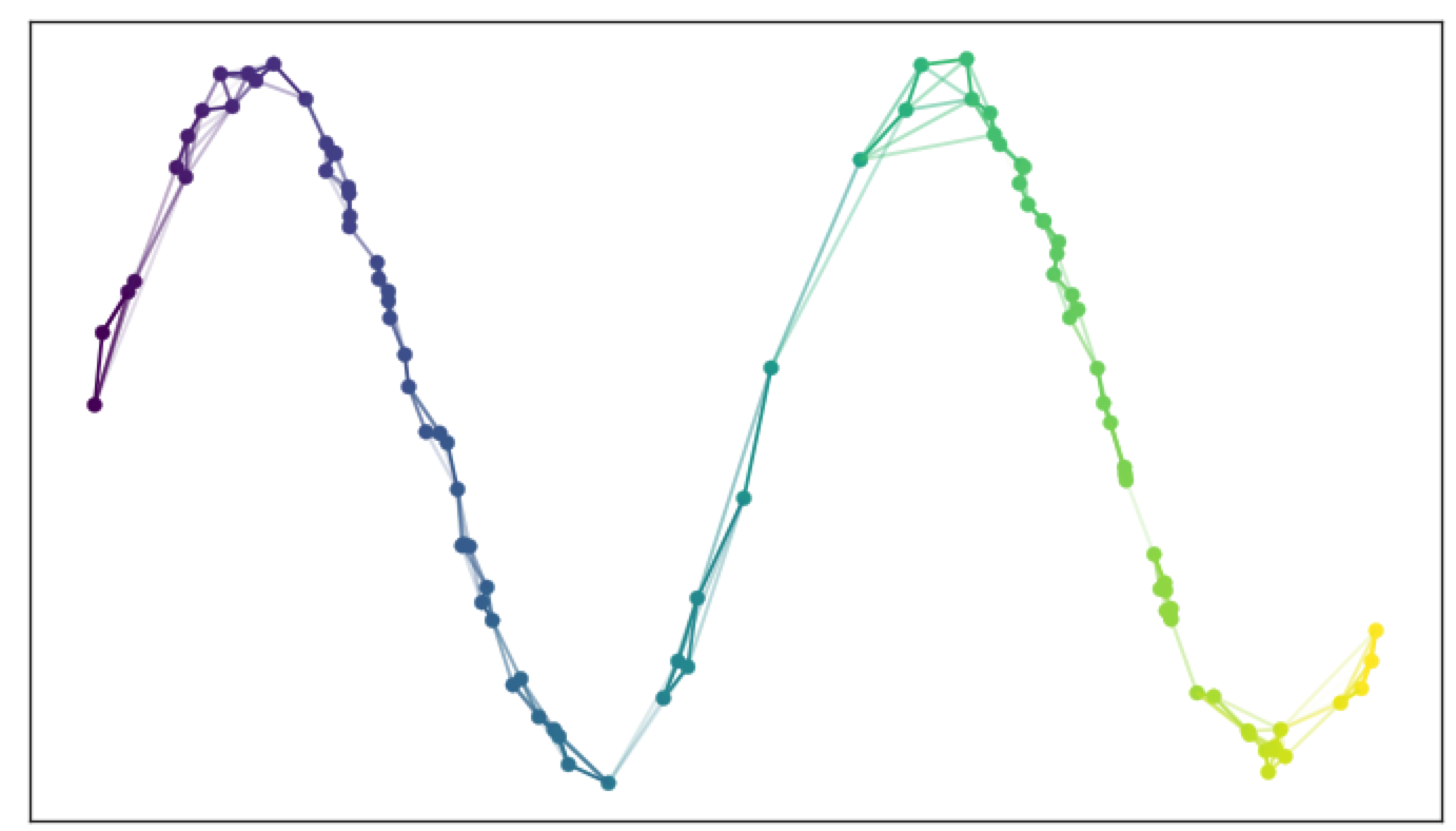 Graph with combined edge weights