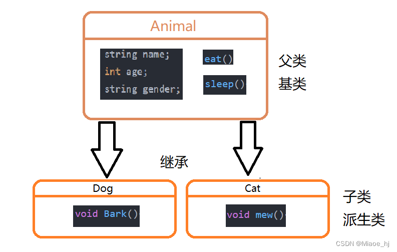 Java继承机制：代码复用与类层次结构-CSDN博客