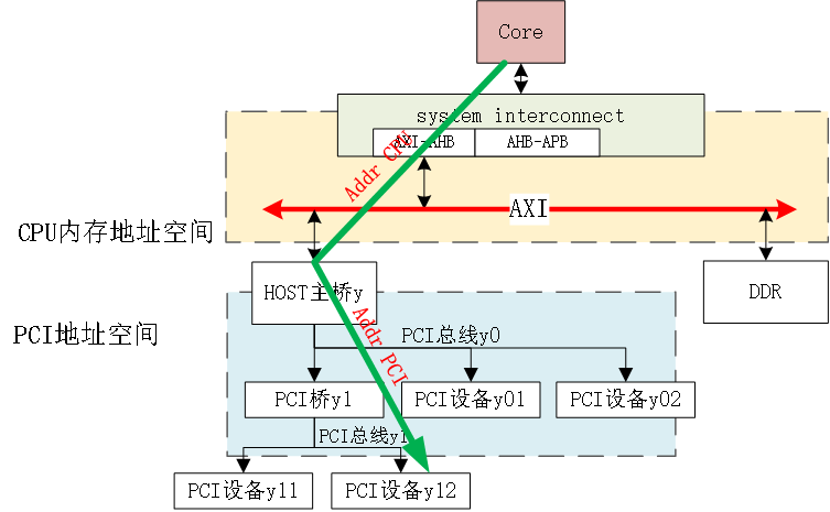 图文详解PCI/PCIe协议插图7 6c394888fbb033106e26e9bddd48b72d.png