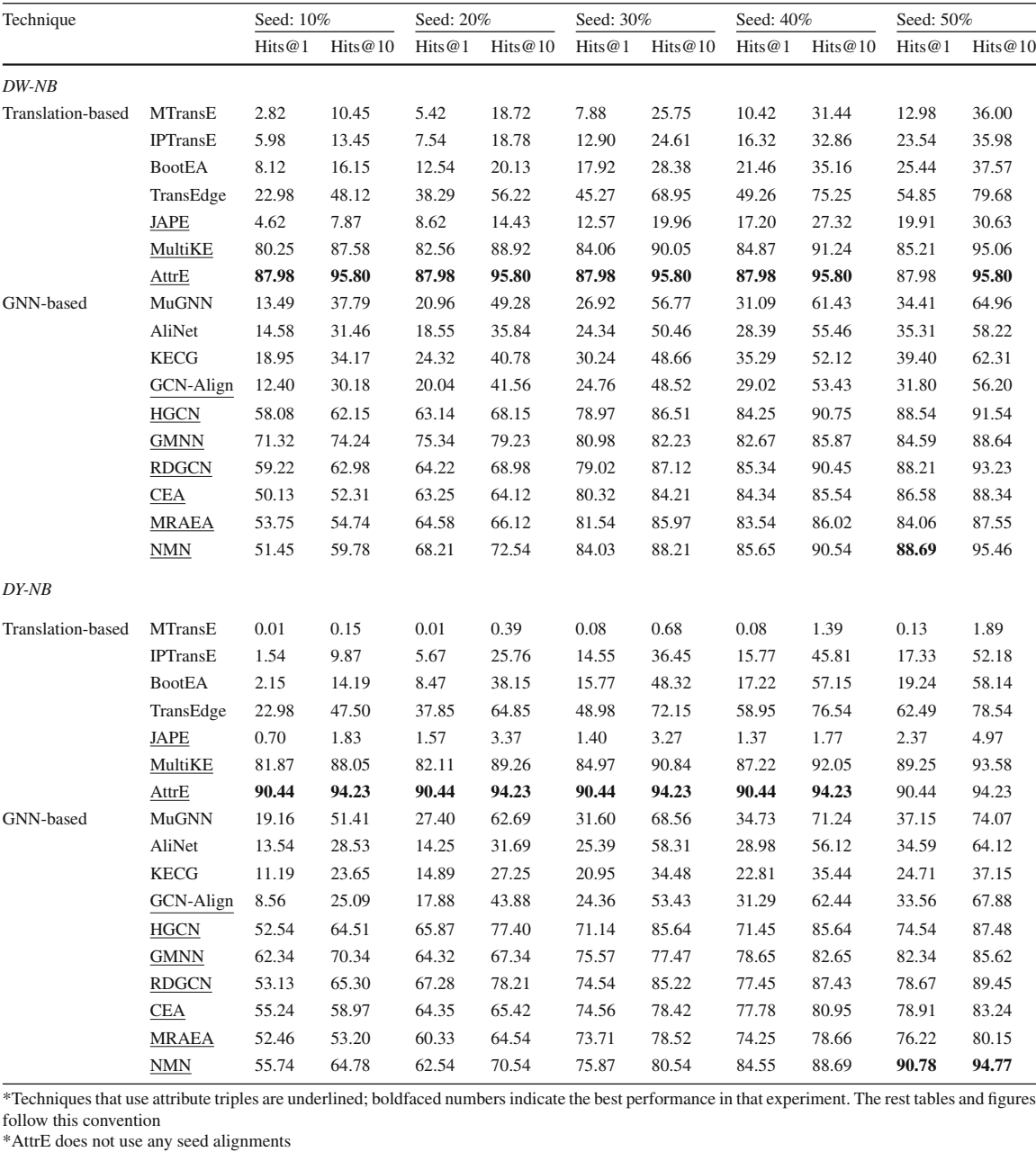 [实体对齐综述]A benchmark and comprehensive survey on knowledge graph entity ...