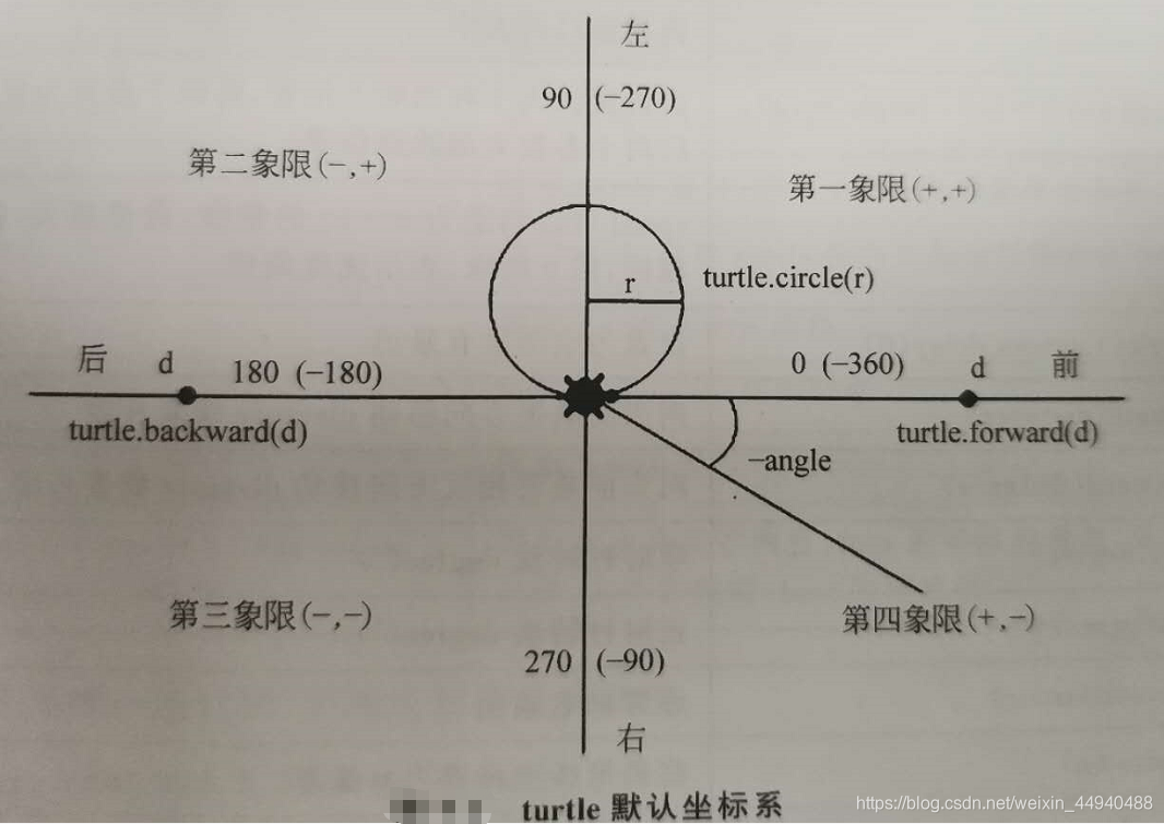 Python绘图:turtle库基础语法介绍_import turtle-CSDN博客