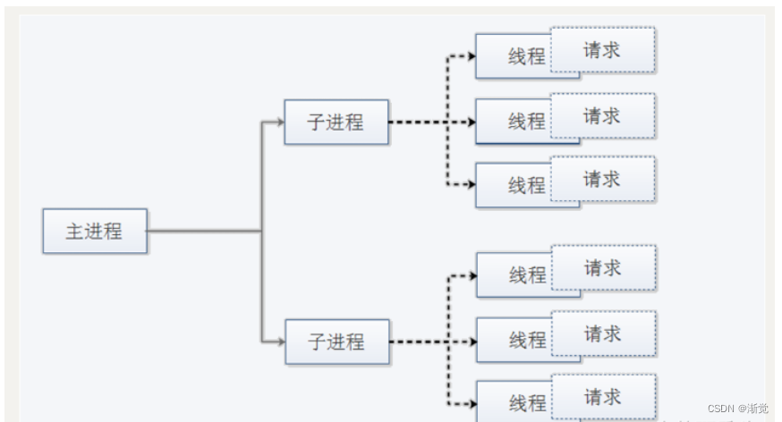 linux系统—httpd插图7 linux系统---httpd
