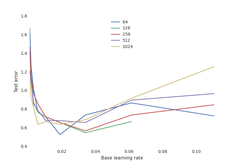 Base learning rate
