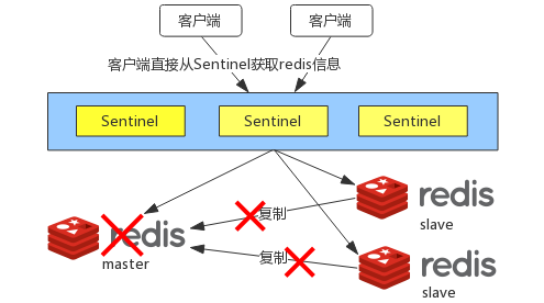 Redis Sentinel故障转移1