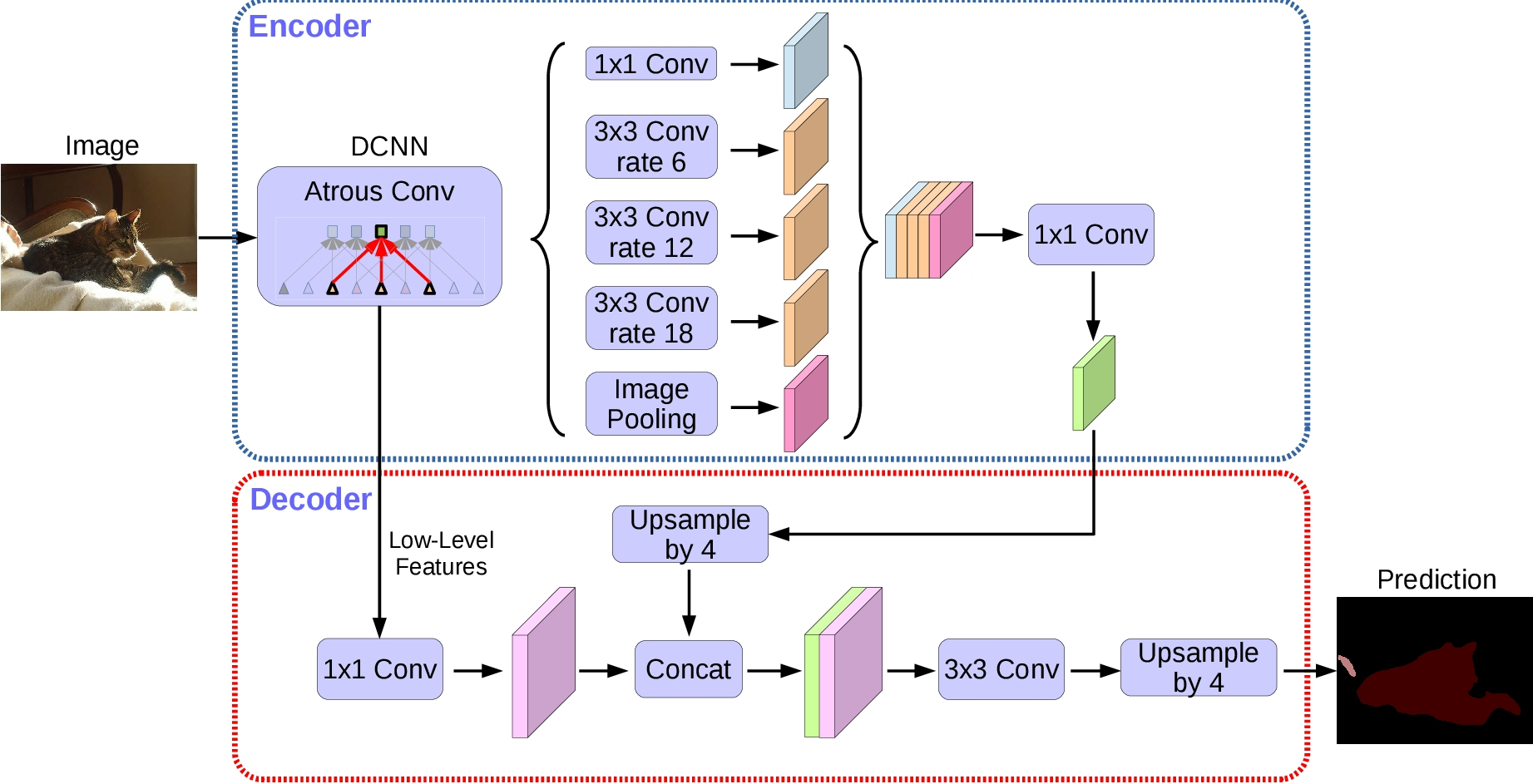 对建议的MultiRes块进行分拆，通过并行使用3×3、5×5和7×7卷积滤波器并连接所生成的特征图来开始一个简单的Inception like块（图3a）。这能够根据不同的上下文大小来协调空间特征。与其并行使用3×3、5×5和7×7过滤器，将更大，更昂贵的5×5和7×7过滤器分解为一系列3×3过滤器（图3b）。图3c展示了MultiRes块，其中逐渐增加了连续三层中的过滤器数量，并添加了剩余连接（以及1×1过滤器以节省尺寸）