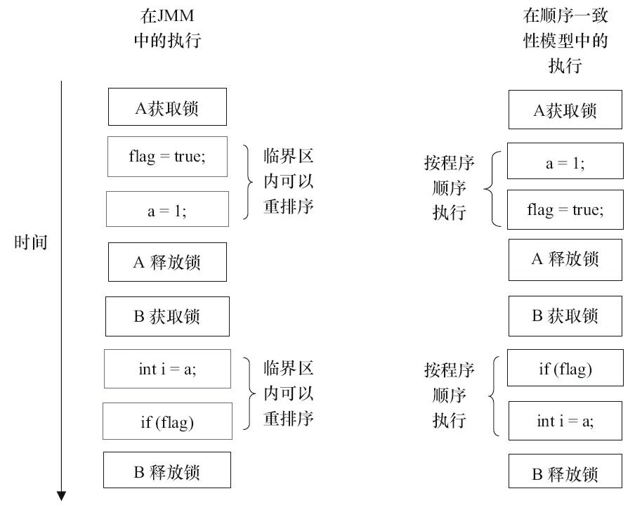 图3-13　两个内存模型中的执行时序对比图