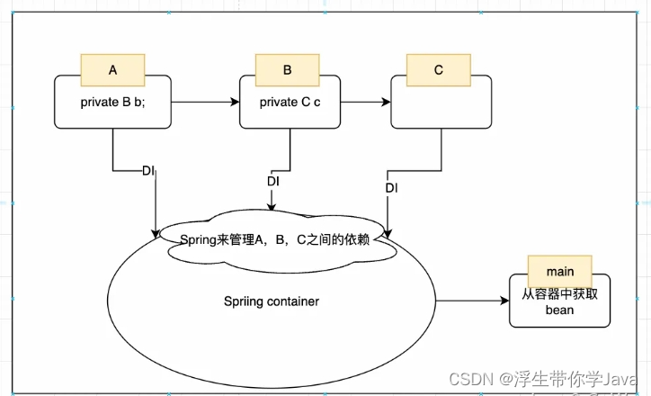 介绍一下Spring的IOC_cn.wxxlamp.spring.ioc-CSDN博客