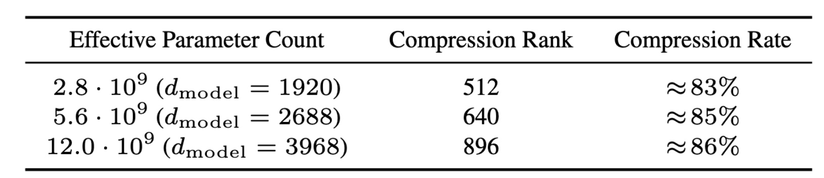 Tab 1. 我们展示了模型大小和梯度的最小压缩等级(最高128的倍数)之间的关系,这是避免在训练的前10%的训练损失中出现差距所必需的。这些结果表明,在我们的设置中,我们可以实现约85%的压缩率,与模型大小无关。