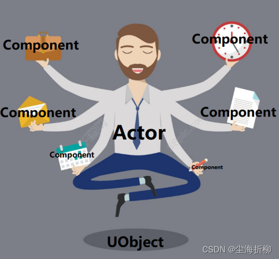《LearnUE——基础指南:上篇—1》——GamePlay架构之Actor和Component_ue actor component-CSDN博客