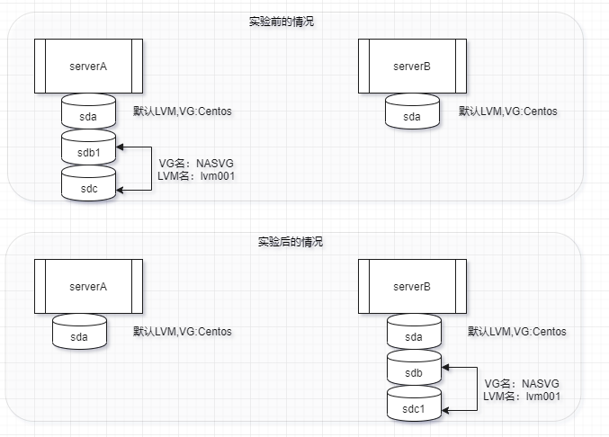 LVM卷组的导出与导入及PV LV VG的删除LVM卷组的导出与导入及PV LV VG的删除