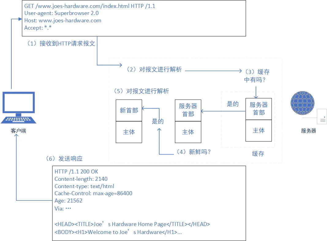 处理一个新鲜的缓存命中.png