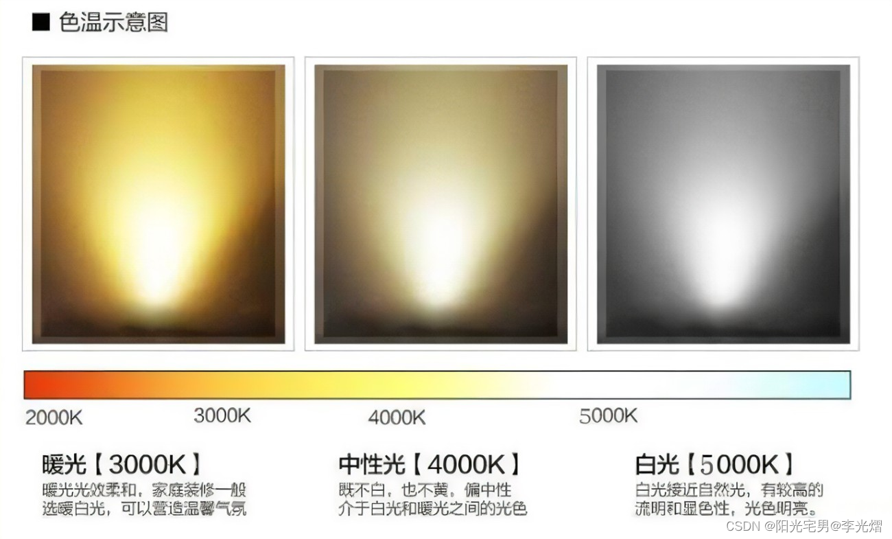 【电子通识】LED有关的几个参数和定义_主波长和峰值波长-CSDN博客