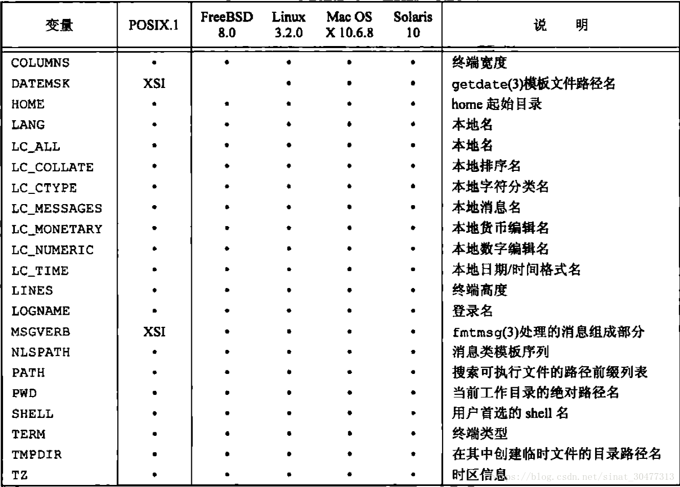 定义的环境变量