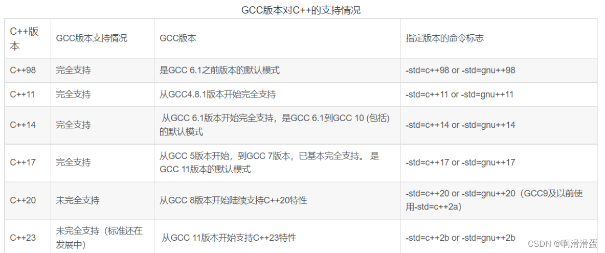 gcc版本与C++的对照关系
