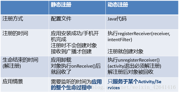 注册方式的区别