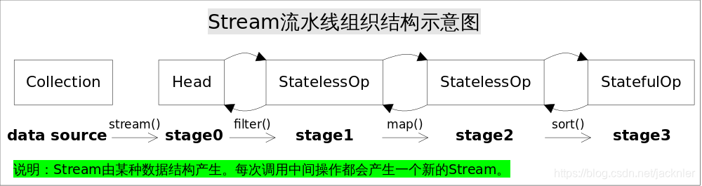 还有人不知道 Java 8 Stream流底层原理?_java stream底层原理-CSDN博客
