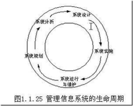 1.信息系统开发