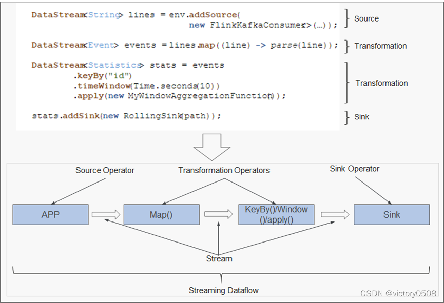 Flink流批一体计算（16）：PyFlink DataStream API_pyflink rollingpolicy-CSDN博客