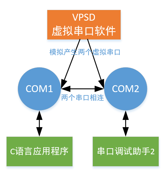 虚拟串口模拟器和串口调试助手使用教程,2024年最新赶快收藏备战金九银十插图17 https://raw.githubusercontent.com/xkyvvv/blogpic/main/pic1/image-20210801144941433.png