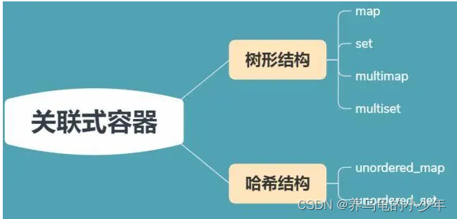 C++(map和set)-CSDN博客