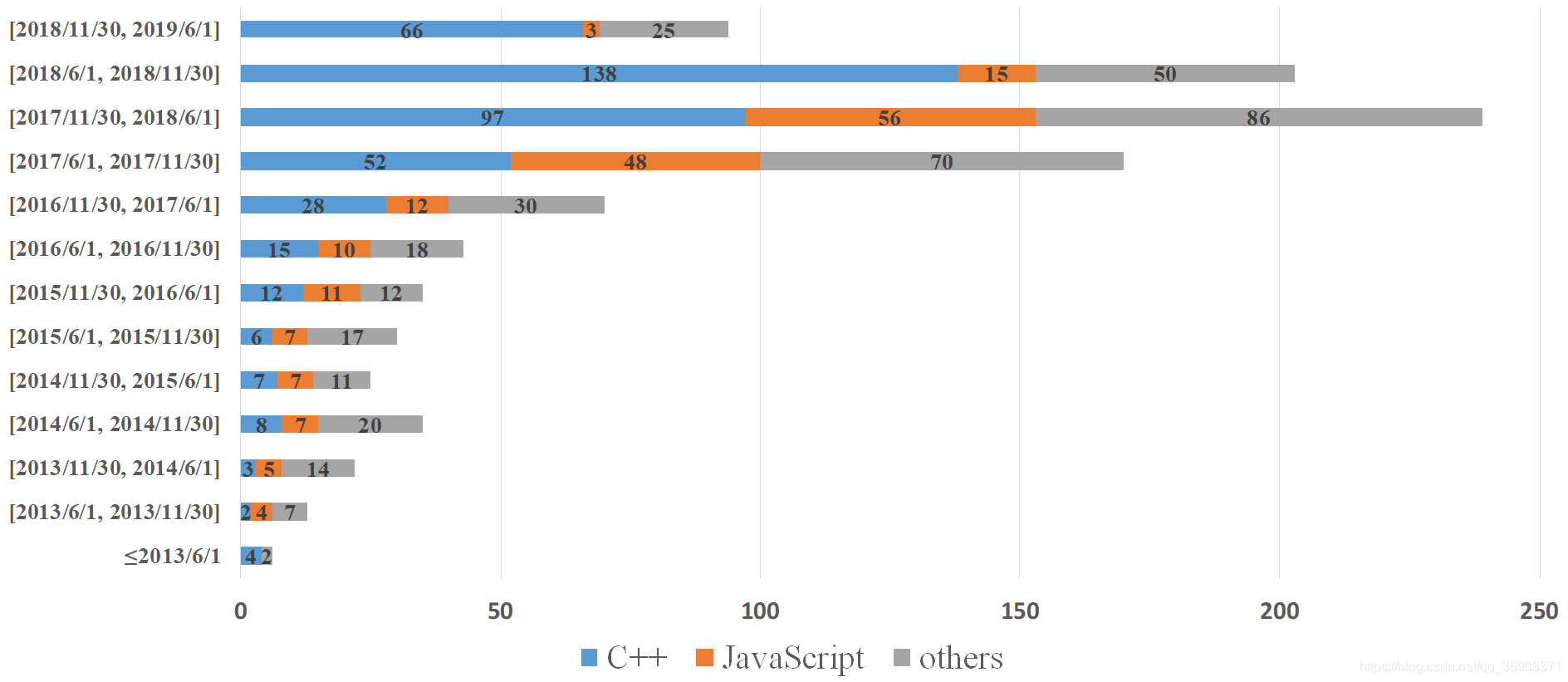 不同时期发布的货币其实现语言占比