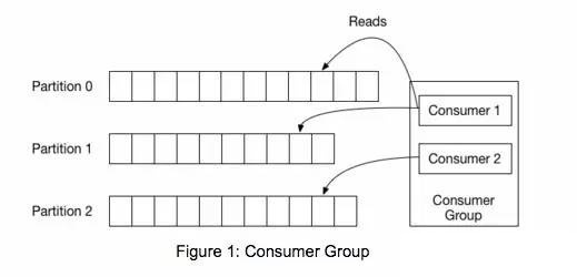 搞懂分布式技术21:浅谈分布式消息技术 Kafka