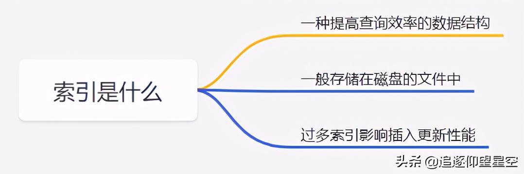 阿里一面，给了几条SQL，问需要执行几次树搜索操作？