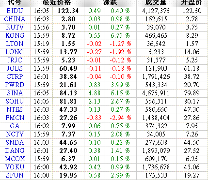 3月4日中国观点股涨跌互现 新华悦动跌17.59%