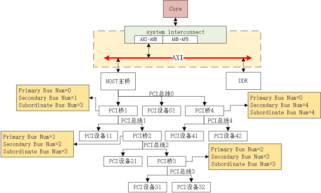 图文详解PCI/PCIe协议插图33 8aed231fca71715b606a824177020eb8.png