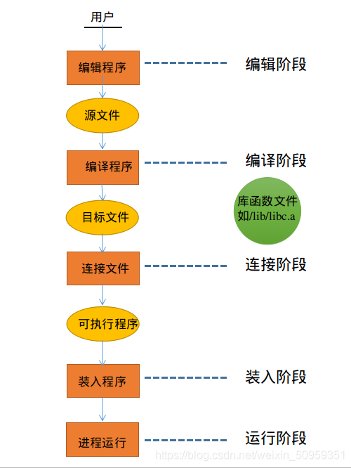 用户程序的主要执行阶段