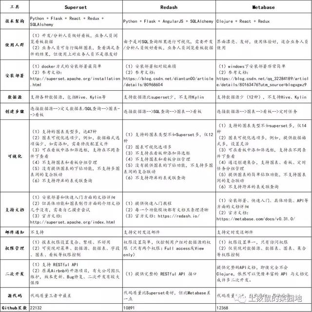 BI报表分析和数据可视化,推荐这三个开源工具!