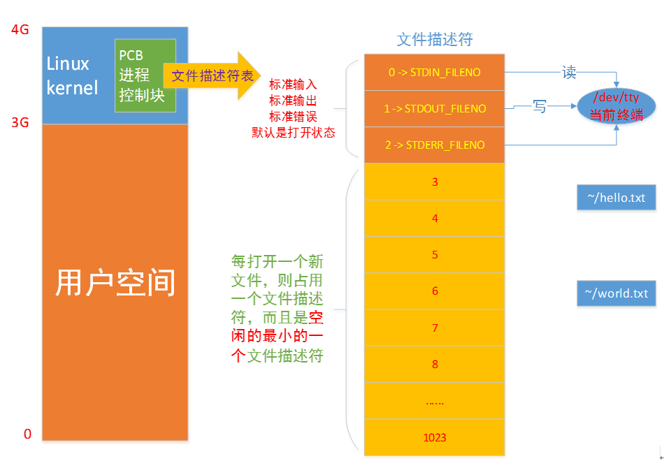 Linux系统编程-文件操作（一）：文件描述符（Linux系统中，一切皆文件）【文件描述符是非负整数，是文件的标识】【打开现存文件或新建文件时 ...