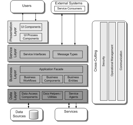 软件架构和设计【转】 软件架构和设计【转】
