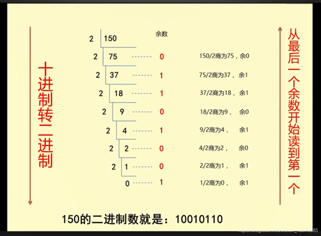 十进制转换为二进制