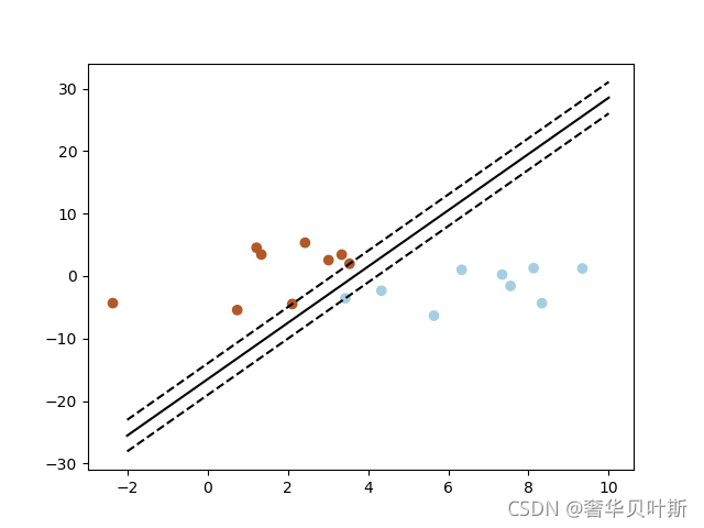 AI-机器学习-自学笔记(七)支持向量机(SVG)算法_svg算法-CSDN博客