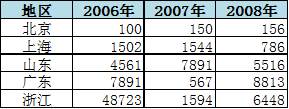 图1二维表