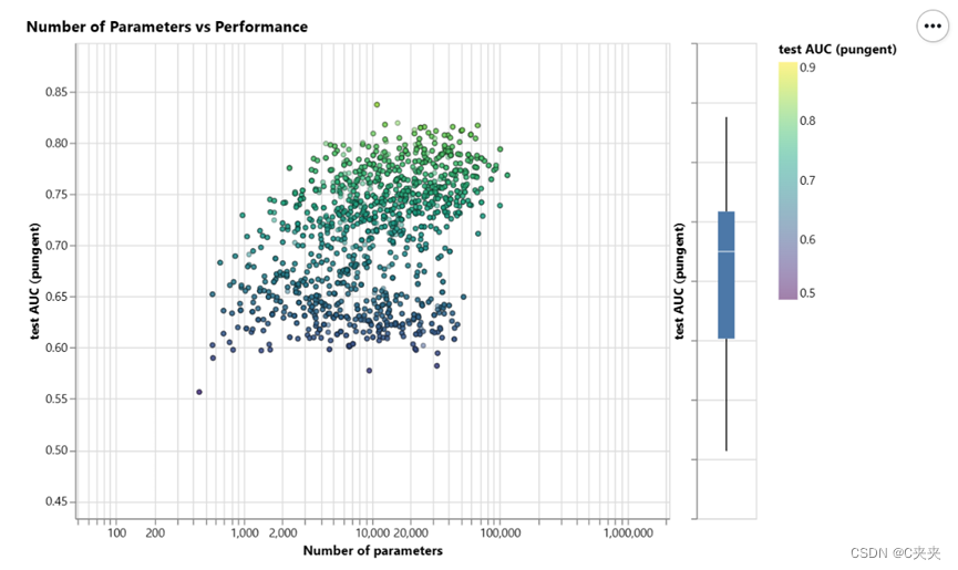 图1 :模型可以学习参数的大小和最后测试的AUC之间的关系
