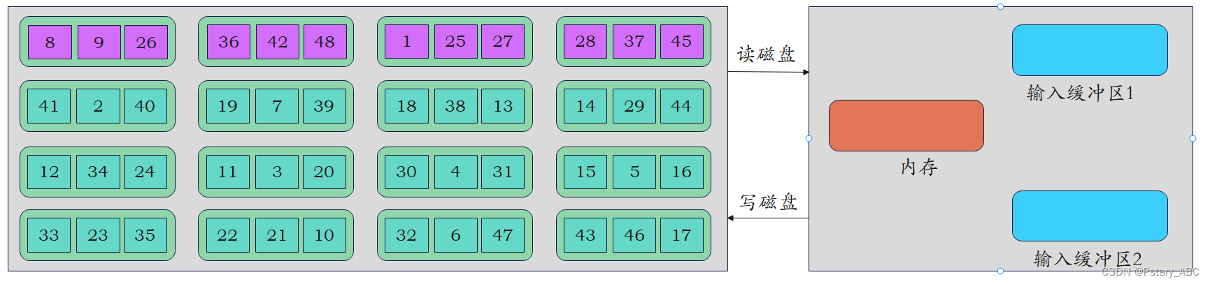 数据结构——外部排序插图7 在这里插入图片描述